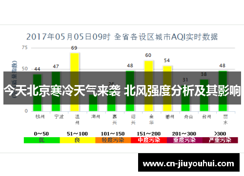 今天北京寒冷天气来袭 北风强度分析及其影响